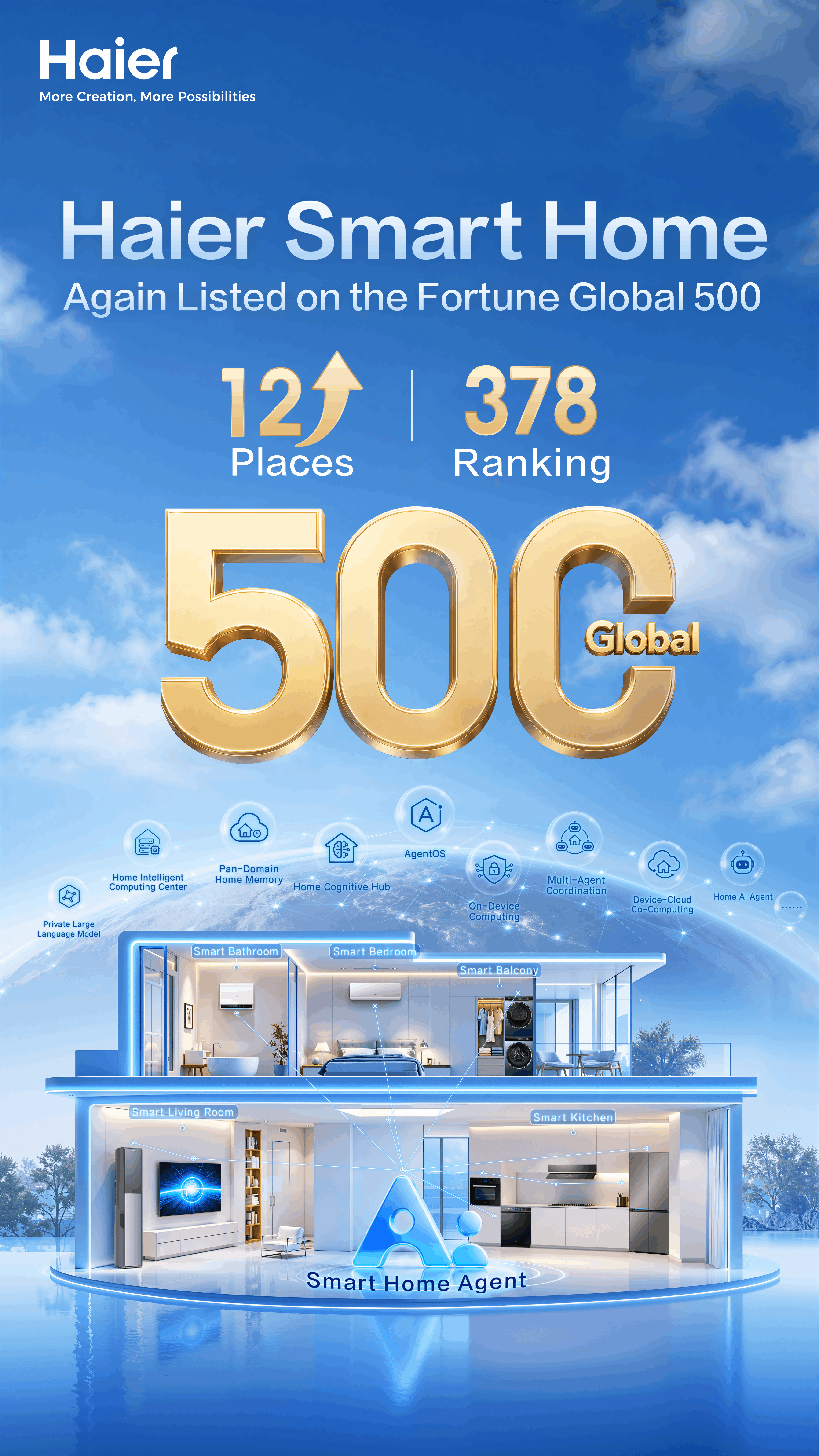Haier Smart Home Climbs to 378th in Fortune Global 500, Advancing 12 Positions with AI-Driven Growth